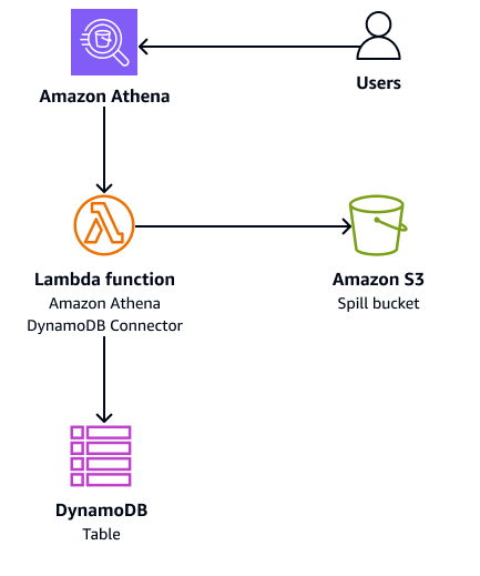 從使用者到 Athena 到 Lambda 的工作流程,這會連線至 S3 儲存貯體和 DynamoDB 資料表。