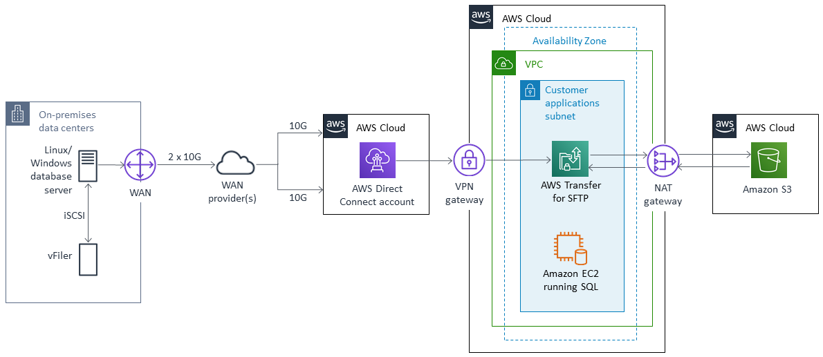 Diagram showing data flow from on-premises servers to AWS 雲端 services via Direct Connect and VPN.