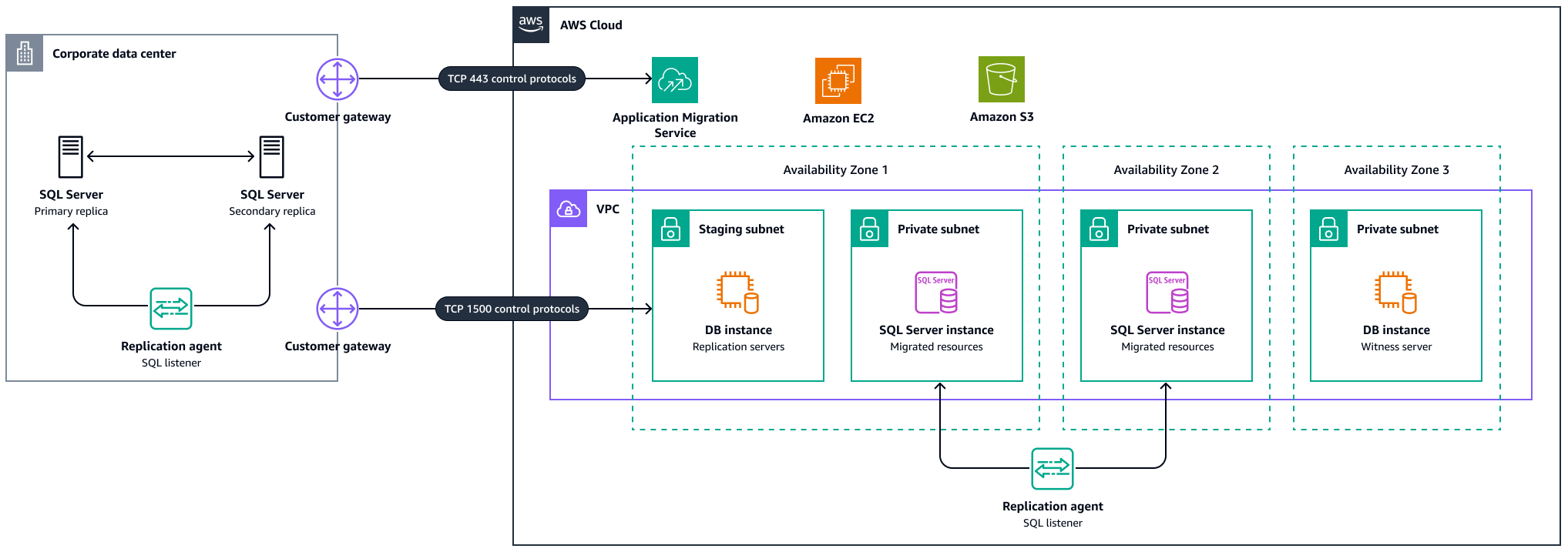 使用 AWS MGN 遷移 SQL Server Always On 可用性的 AWS 架構。