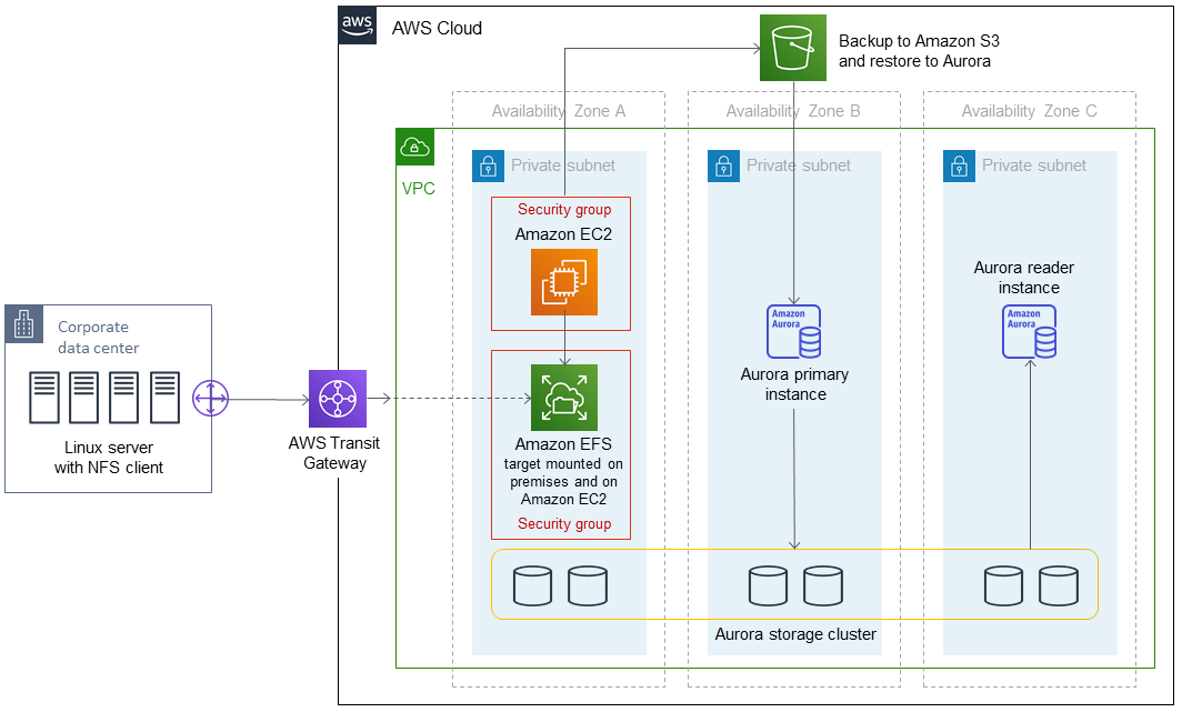 使用 Percona XtraBackup 將大型 MySQL 資料庫遷移至 Amazon Aurora MySQL 的架構。