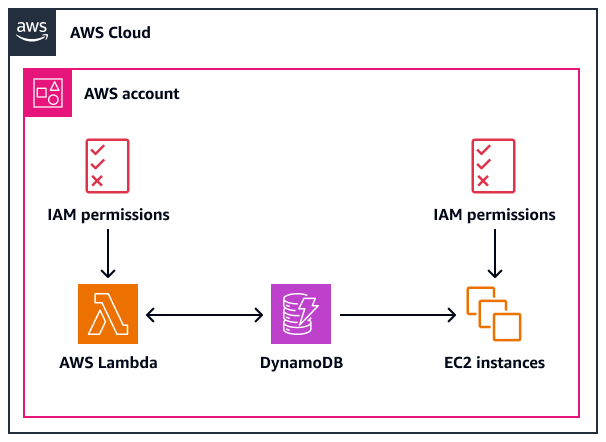 使用 IAM 許可來存取相同帳戶中的 DynamoDB 資料表。