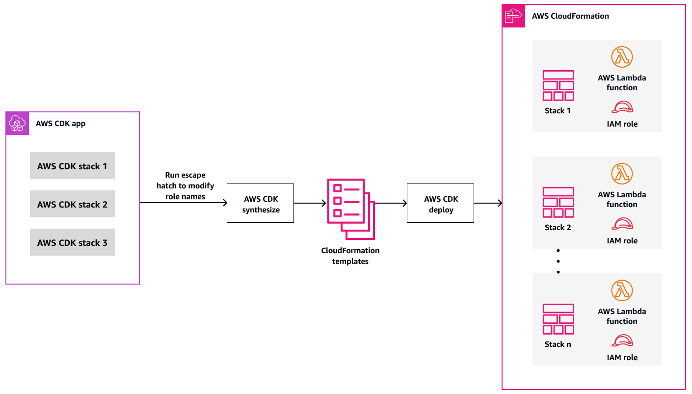 使用逃生艙和層面來自訂 AWS CDK 指派角色名稱的架構。