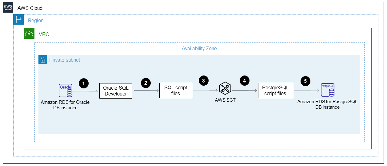 從 Amazon RDS for Oracle 到 Amazon RDS for PostgreSQL 的遷移工作流程。