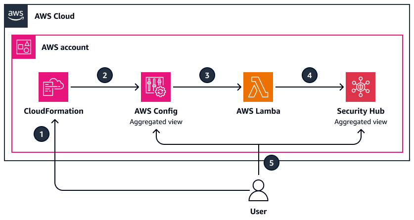 將 IaC 範本部署為單一 AWS 帳戶中的 CloudFormation 堆疊。