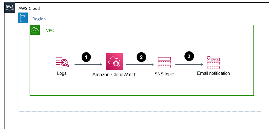 CloudWatch 使用 Amazon SNS 主題，在警示啟動時傳送電子郵件通知。