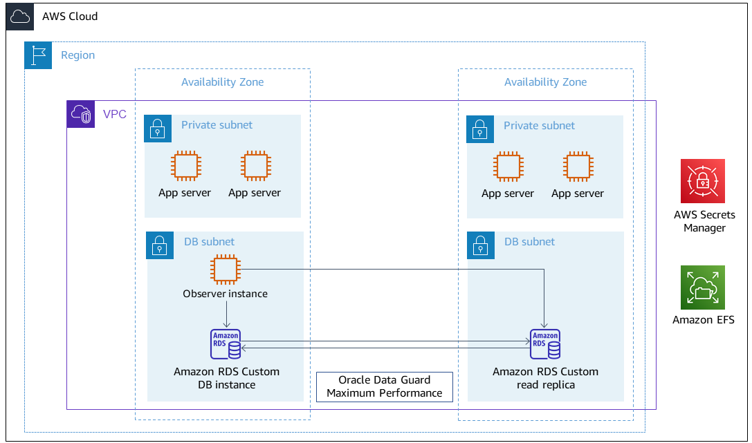 具有僅供讀取複本資料庫之主要 RDS Custom 資料庫執行個體的 Oracle Data Guard 切換。