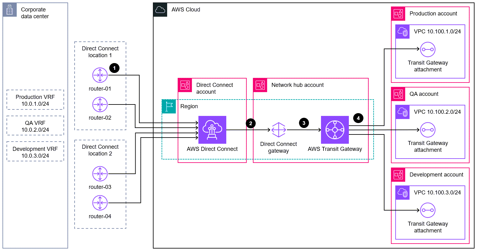 使用 AWS Direct Connect 和 AWS Transit Gateway 資源擴展 VRFs架構圖