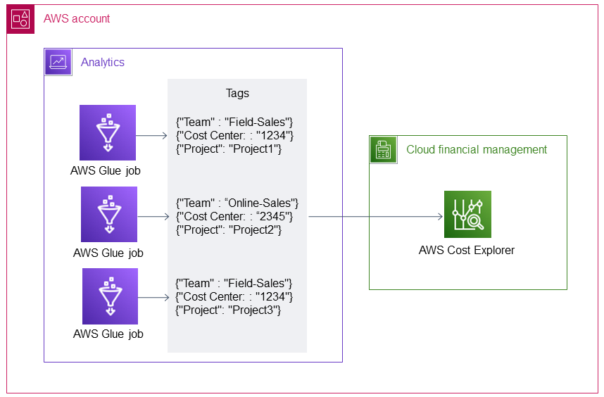 在 AWS Glue 任務中建立和套用標籤，以追蹤 AWS Cost Explorer 中的使用成本。