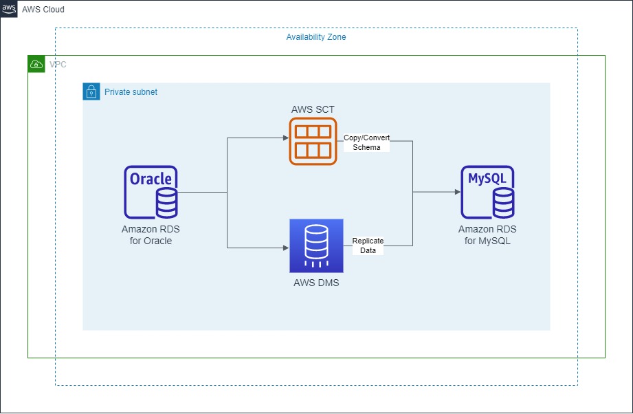 部署在私有子網路中的 AWS SCT、AWS DMS 和 Amazon RDS。
