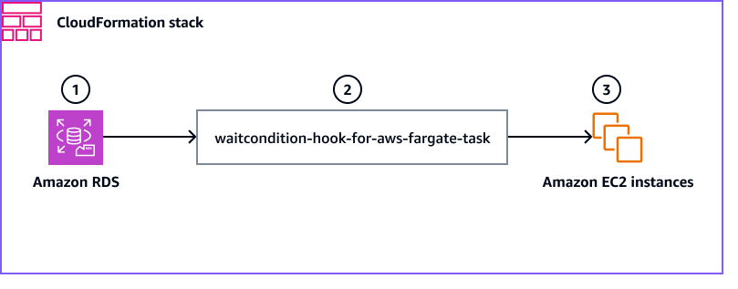 使用 WaitCondition hook 建構的 Amazon RDS 資料庫遷移工作流程。
