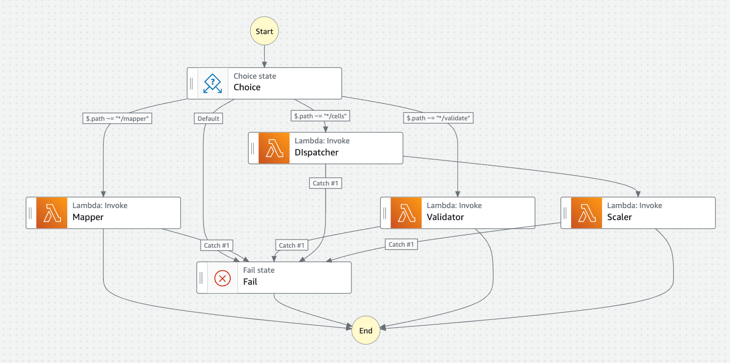 工作流程圖表,其中包含四個函數,並以失敗狀態結束。