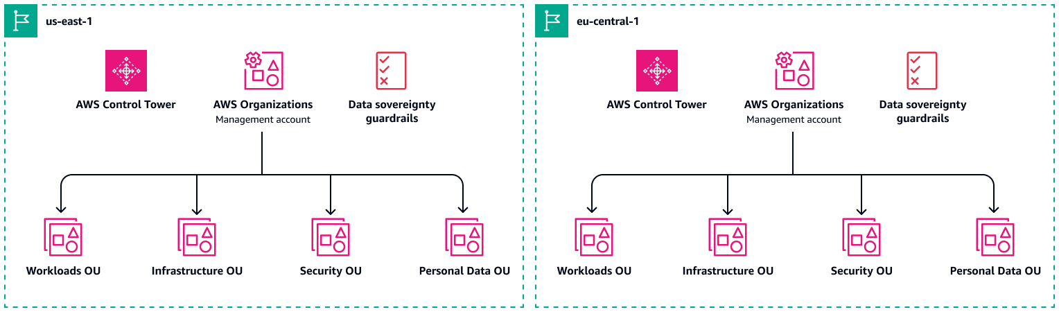 在兩個區域中分隔登陸區域。