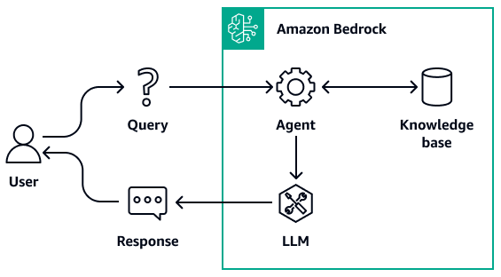 Amazon Bedrock 代理程式會從知識庫擷取資訊，並將其傳遞給 LLM。