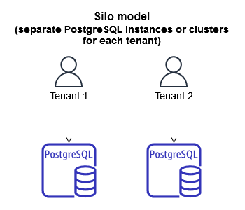 SaaS PostgreSQL silo model