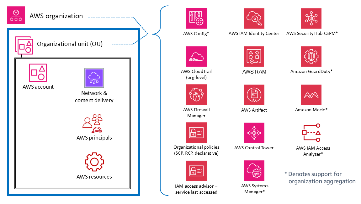 全組織和以帳戶為中心的安全服務。