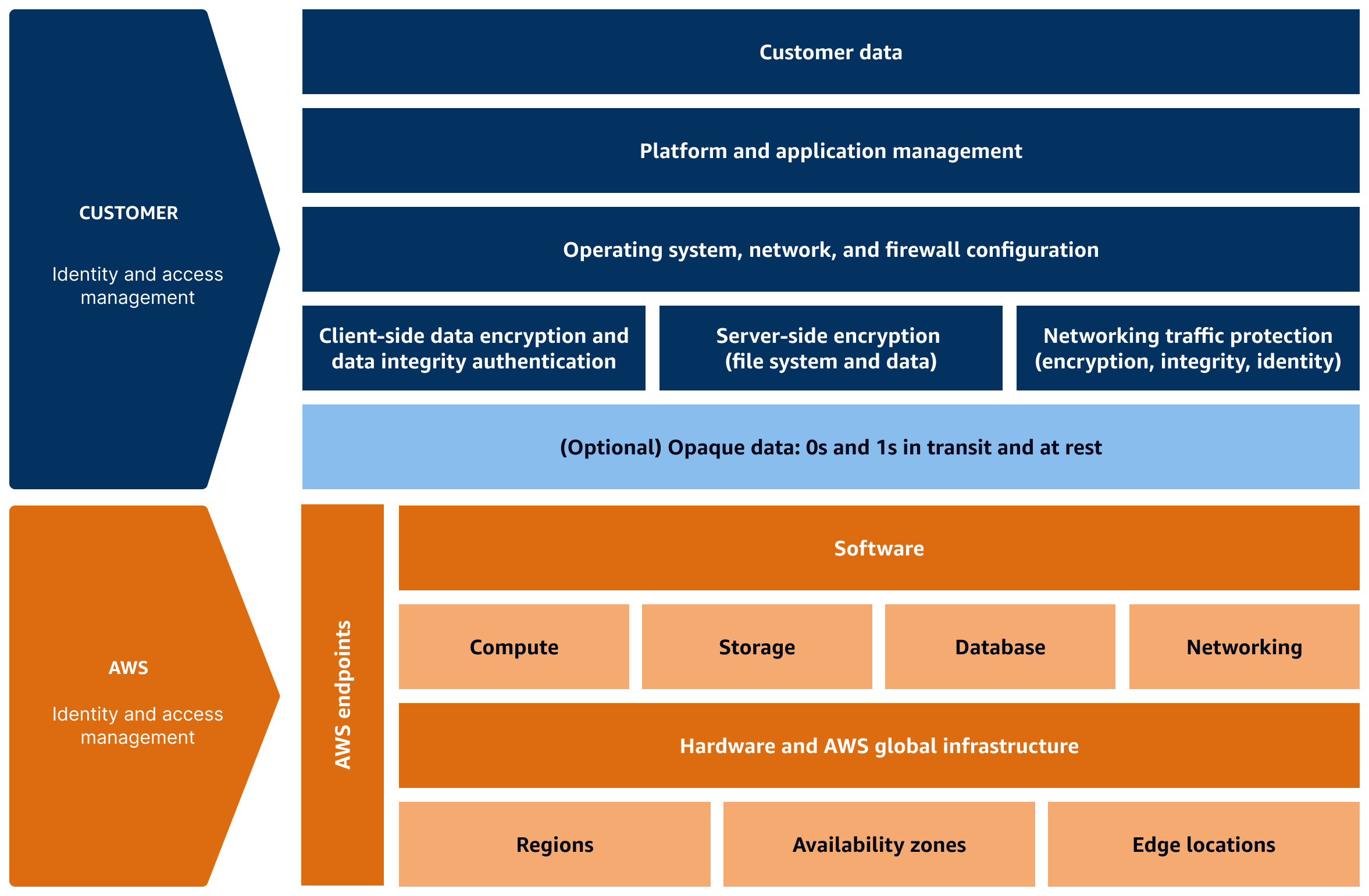 AWS 基礎設施服務的共同責任模型。