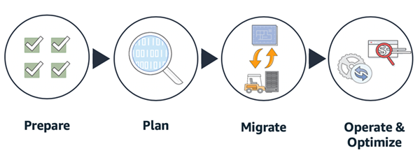 Phases of the database migration process