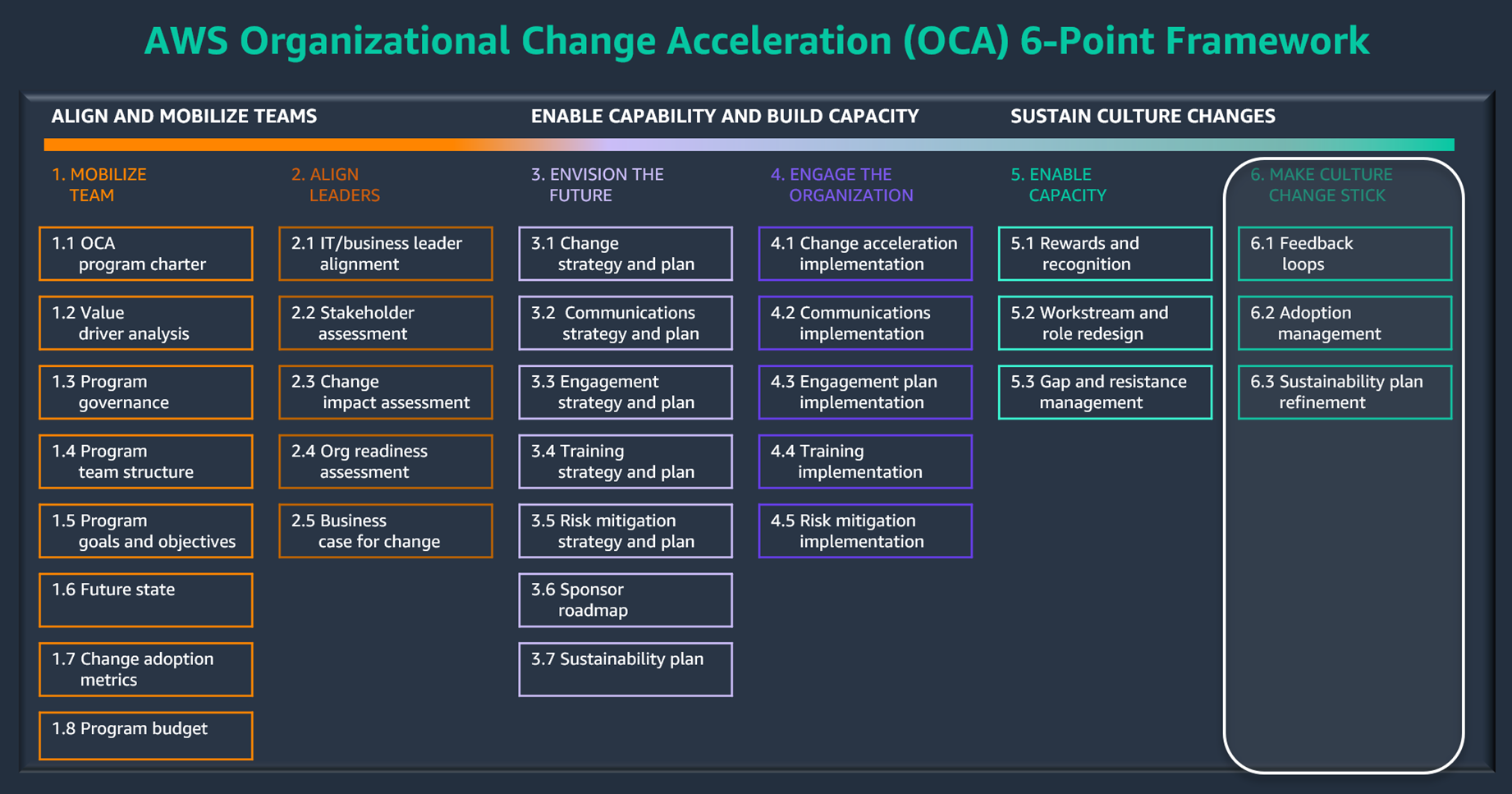 在變革加速 6-Point架構和 OCM 工具組中建立文化 AWS 變革保持階段