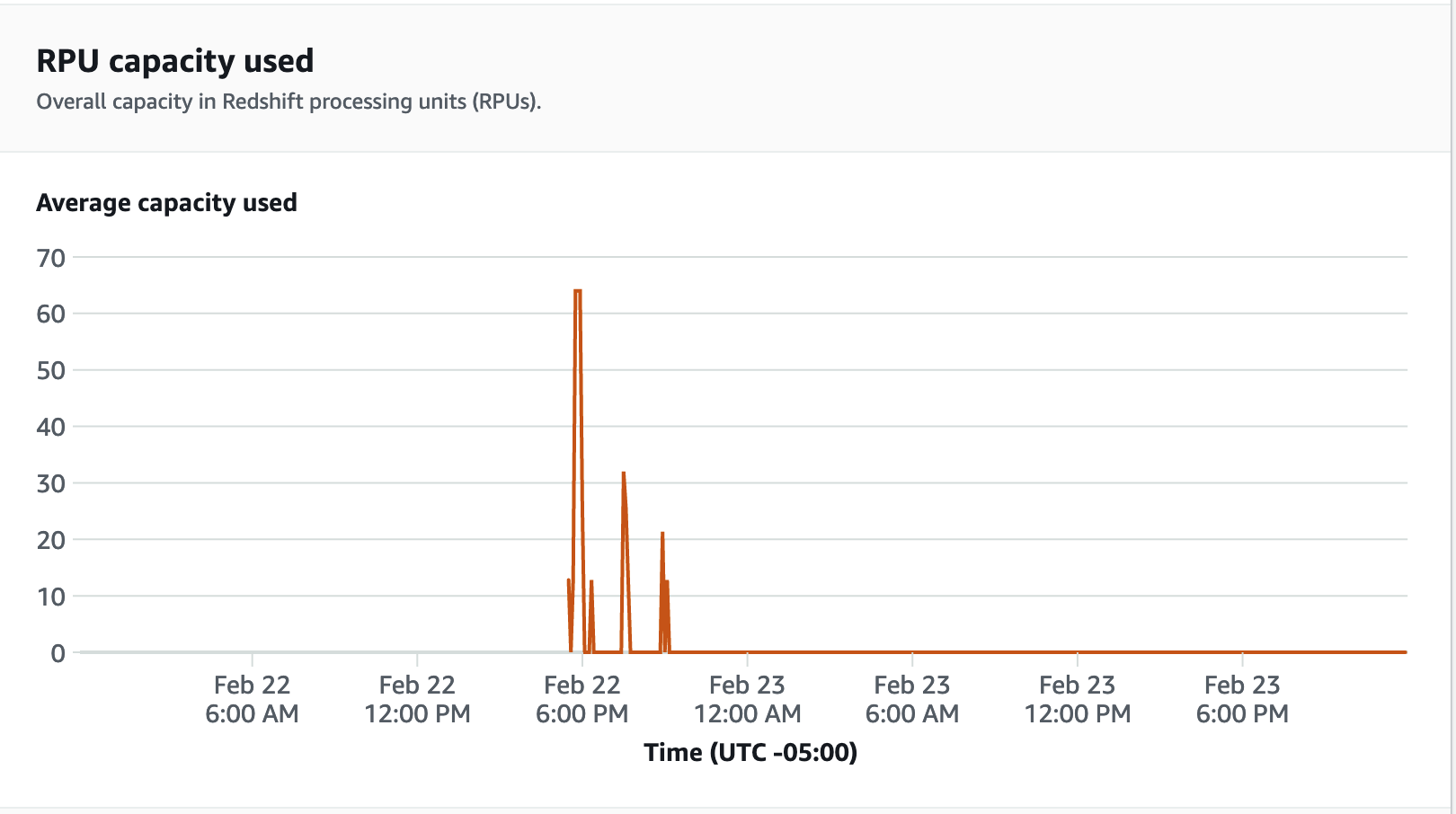 此範例圖形顯示使用的平均 RPU 容量。
