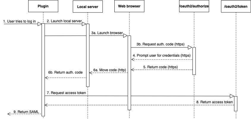 外掛程式、本機伺服器、Web 瀏覽器和端點如何搭配運作，以使用 SAML 身分驗證來驗證使用者身分的 Azure 工作流程。