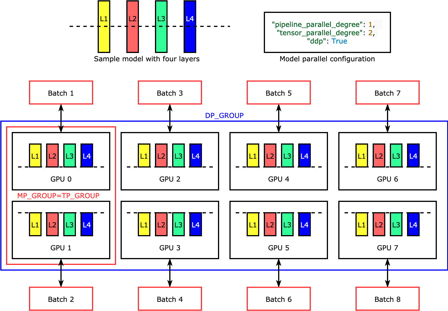 說明程式庫如何將模型分割成四層，以達到雙向張量平行處理 ("tensor_parallel_degree": 2) 的最簡單範例。