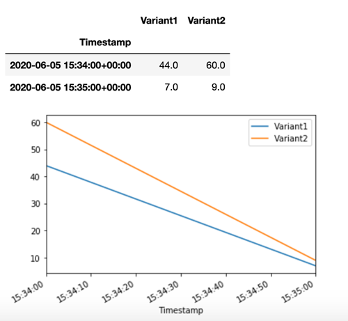 每個變體的 CloudWatch 調用次數範例。