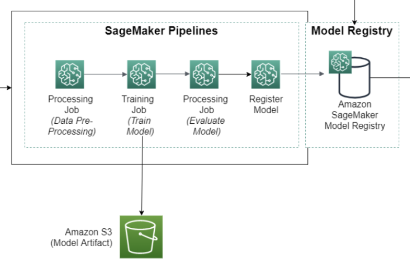 具有資料準備、訓練、模型評估和模型部署步驟的 SageMaker AI 管道。