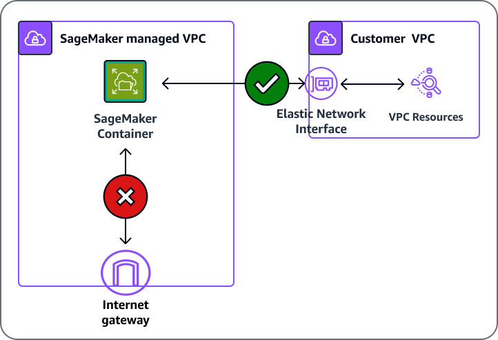 SageMaker AI 可以在具有 VPC 組態的情況下存取您的 VPC 中的資源並與之通訊。