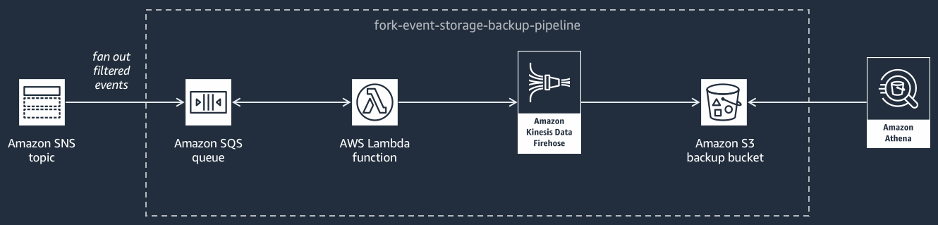 Fork-Event-Storage-Backup-Pipeline，旨在處理和備份來自 Amazon SNS 主題的事件。流程從事件發散到 Amazon SQS 佇列的 Amazon SNS 主題開始。 Amazon SQS 然後，Lambda 函數會處理這些篩選的事件，將它們轉送至 Data Firehose。Firehose 串流負責緩衝、轉換和壓縮事件，然後再將其載入 Amazon S3 備份儲存貯體。最後，Amazon Athena 可用來查詢儲存的資料。圖表使用一系列圖示和箭頭來說明從一個服務到下一個服務的流程，清楚地標記管道的每個元件。