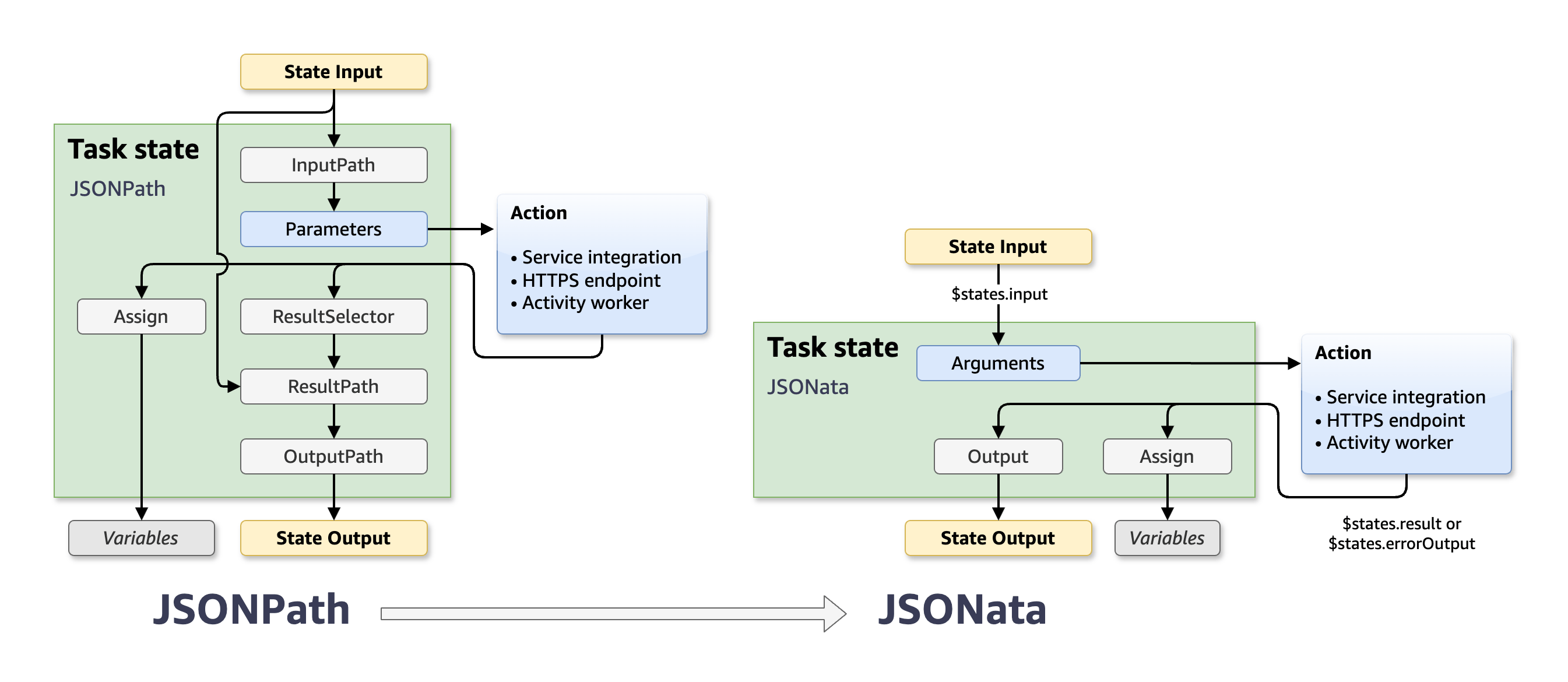 比較 JSONPath 和 JSONata 狀態欄位的圖表。