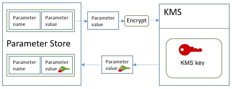 加密標準 SecureString 參數值
