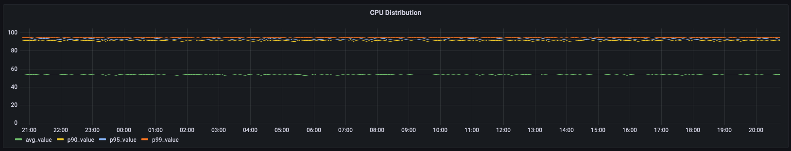 CPU distribution graph showing consistent patterns for avg, p90, p95, and p99 values over 24 hours.