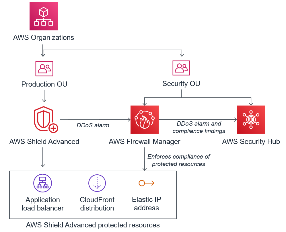 圖頂端有一個 AWS Organizations 圖示。它有一個向下的箭頭，可分割以指向兩個並排的圖示。左側圖示的標題為 Production OU ，右側圖示的標題為 Security OU。這些圖示下方有三個圖示，從左到右標題為： AWS Shield Advanced AWS Firewall Manager、 和 AWS Security Hub CSPM。生產 OU 圖示有一個向下指向 Shield Advanced 圖示的箭頭。安全性 OU 圖示有一個向下箭頭，可分割以指向 Firewall Manager 和 Security Hub CSPM 圖示。Shield Advanced 圖示有一個箭頭，指向標題為 的矩形Shield Advanced protected resources。矩形內部是 Application Load Balancer、CloudFront 分佈和彈性 IP 地址的圖示。Firewall Manager 圖示也有向下指向Shield Advanced protected resources矩形的箭頭，並標記為 Enforces compliance of protected resources。Shield Advanced 圖示有一個水平箭頭，指向標記為 的 Firewall Manager 圖示DDoS alarm。Firewall Manager 圖示有一個水平箭頭，指向標記為 的 Security Hub CSPM 圖示DDoS alarm and compliance findings。