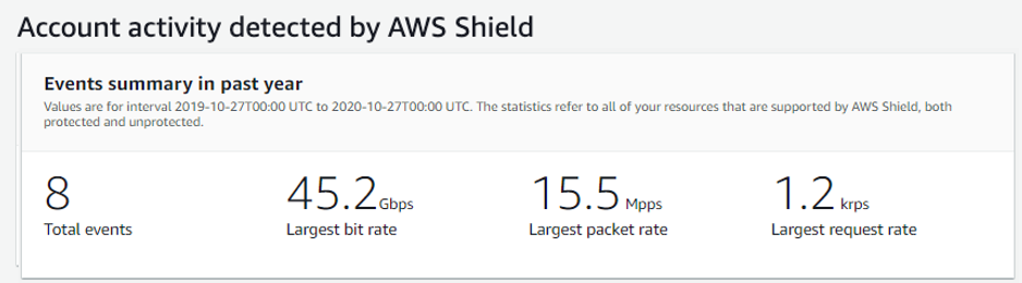 Shield 偵測到的名為帳戶活動的 AWS Shield 主控台窗格會列出過去一年的事件摘要，其中包含事件總數、最大封包速率和請求速率等資訊。