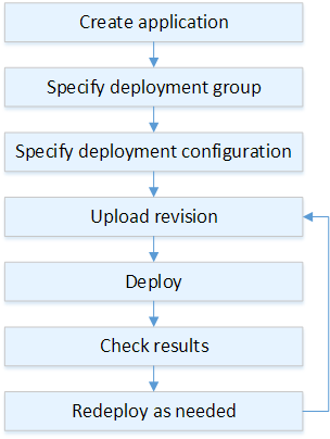 Amazon EC2 的部署程序流程