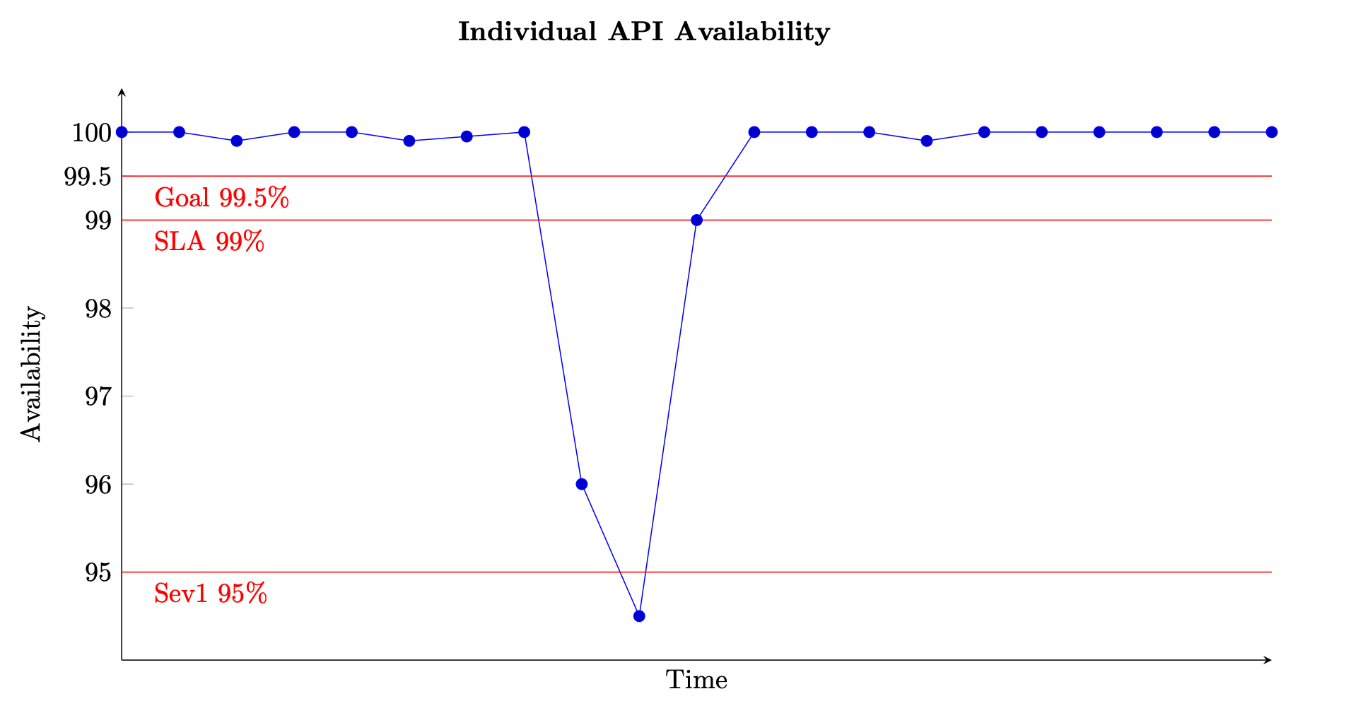 顯示單一 API 隨時間測量可用性範例的圖表