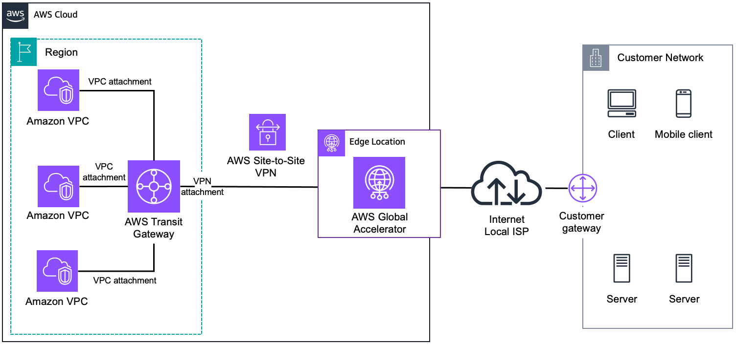 圖表顯示連接至 Transit Gateway 的 VPN 連線加速。