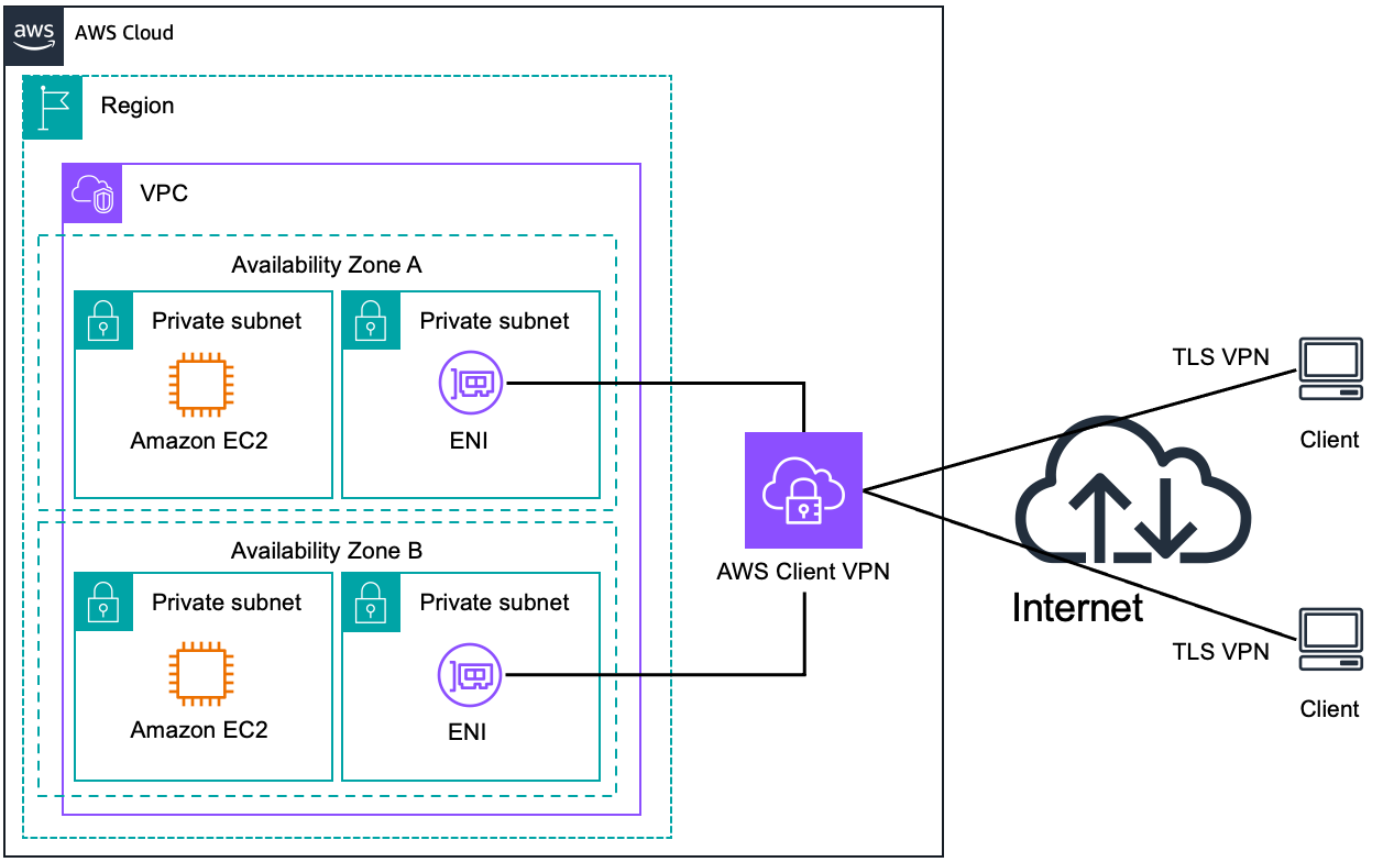 圖表顯示透過網際網路安全地存取 AWS 資源。