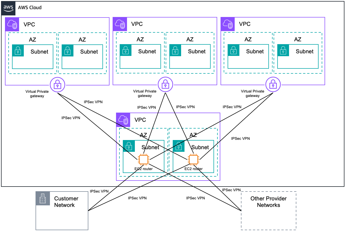 顯示傳輸 VPC 結構的圖表。