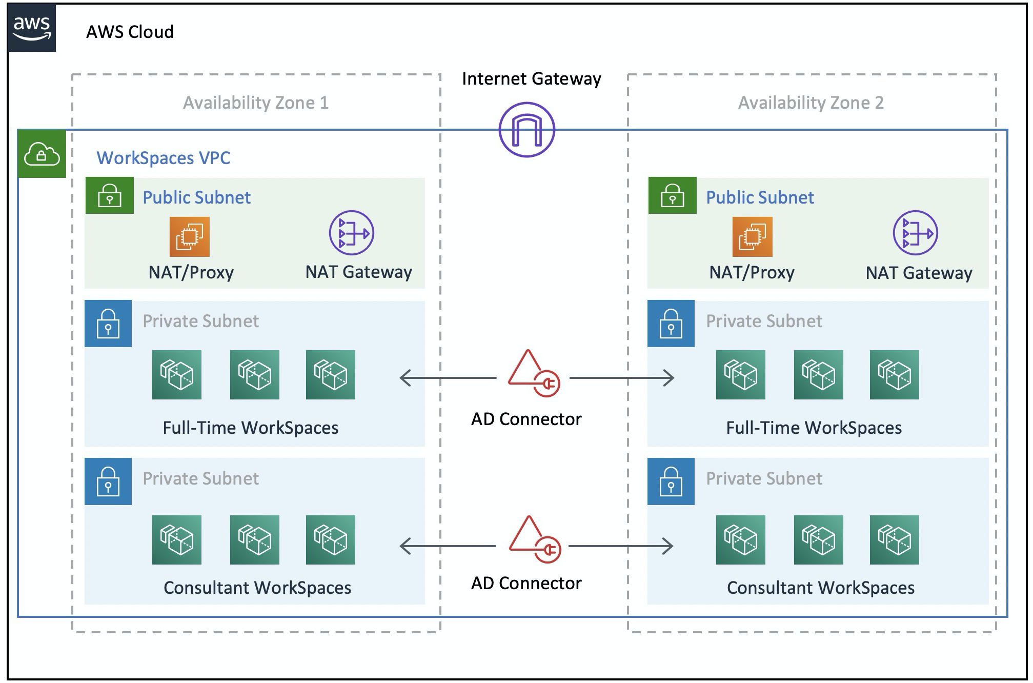 範例架構顯示使用 NAT 閘道的 VPC 組態範例