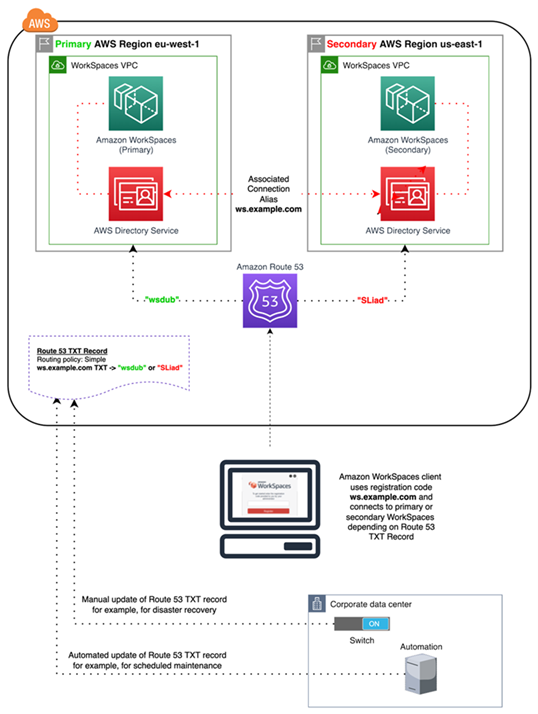 顯示使用 Route 53 進行 WorkSpaces 跨區域重新導向