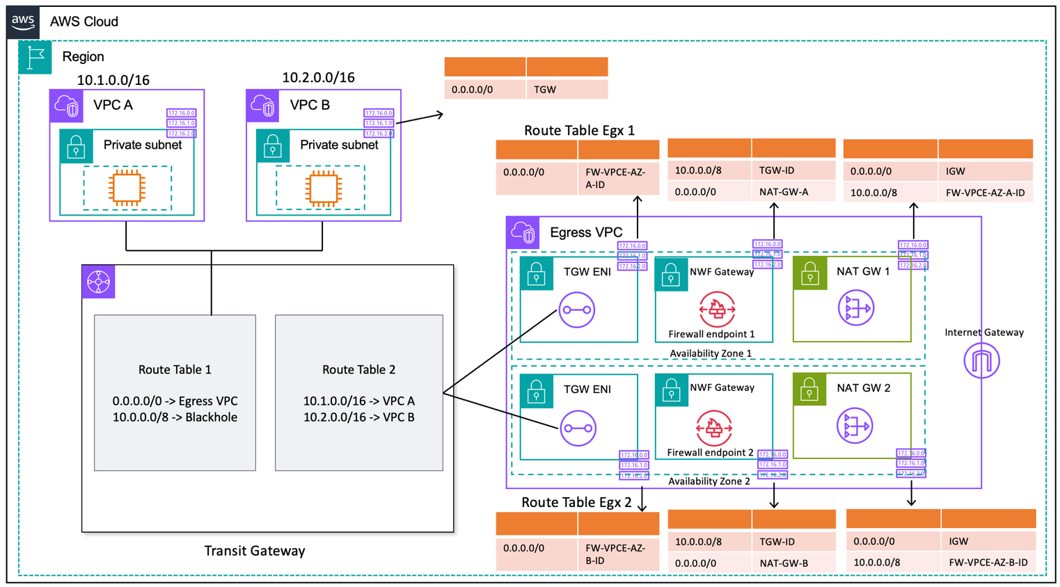 描述使用 AWS Network Firewall 和 NAT 閘道集中輸出的圖表 （路由表設計）