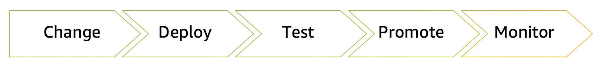 描述應用程式 CI/CD 管道步驟的圖表：變更、部署、測試、提升、監控。