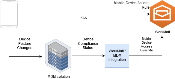 直接模式中的典型 MDM 解決方案。此解決方案使用 EAS 來存取 Amazon WorkMail。