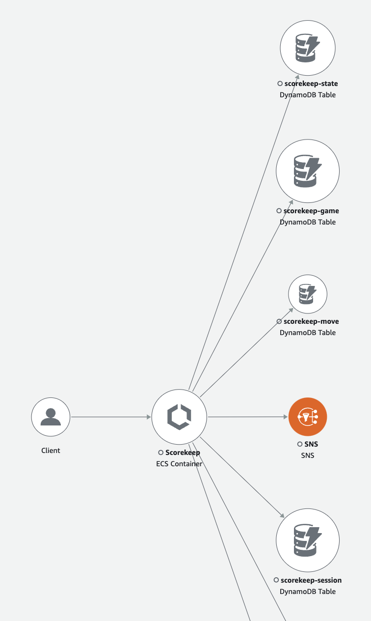 X-Ray 主控台追蹤映射頁面